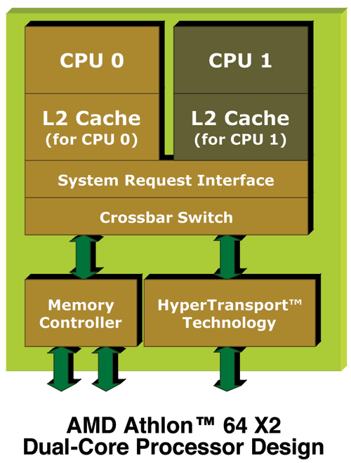 A Look at AMD’s Dual Core Architecture - AMD's dual core Opteron ...