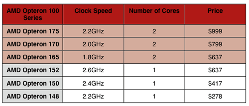 Kust Toevoeging nek The Lineup - Opteron x75 - AMD's dual core Opteron & Athlon 64 X2 -  Server/Desktop Performance Preview