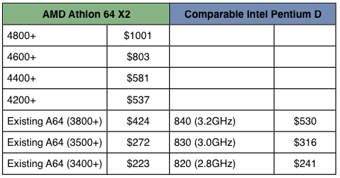 Dual Core Desktop Performance AMD s Athlon 64 X2 4400 AMD s