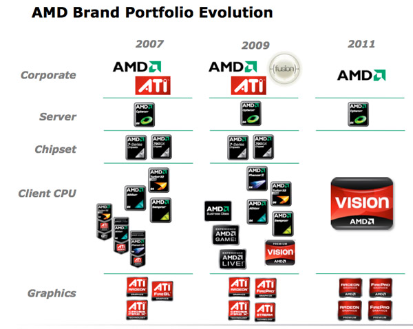 amd chip history