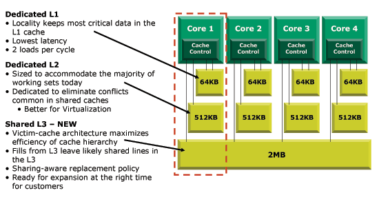 Getting Spendy with Transistors L3 cache Barcelona