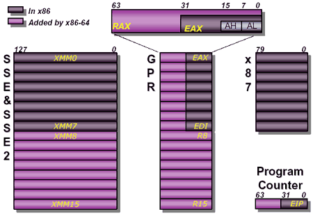 X86 64 Registers