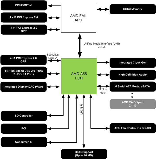 AMD A8-3850 APU Review - Llano for Desktop - Overclockers