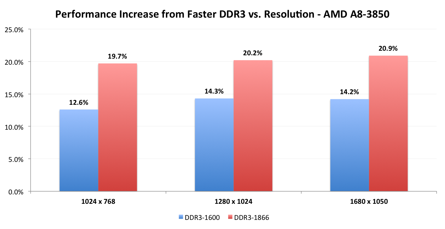 slap af Tag et bad meteor Llano GPU Performance vs. DDR3 Speed - The AMD A8-3850 Review: Llano on the  Desktop