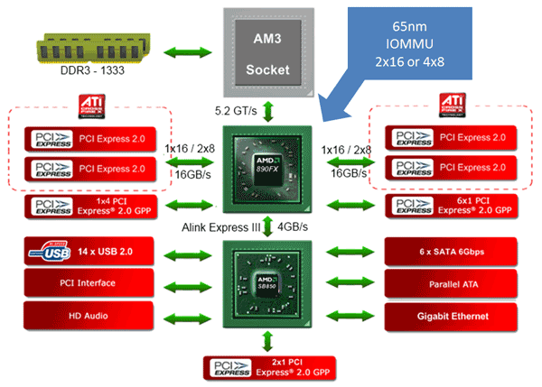 AMD Phenom 11  X6  1060T✙GA-MA785G-UD3H✙