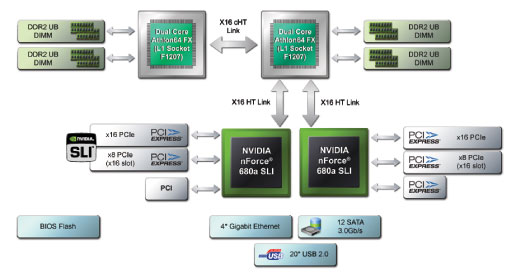 The Platform AMD s Quad FX Technically Quad Core