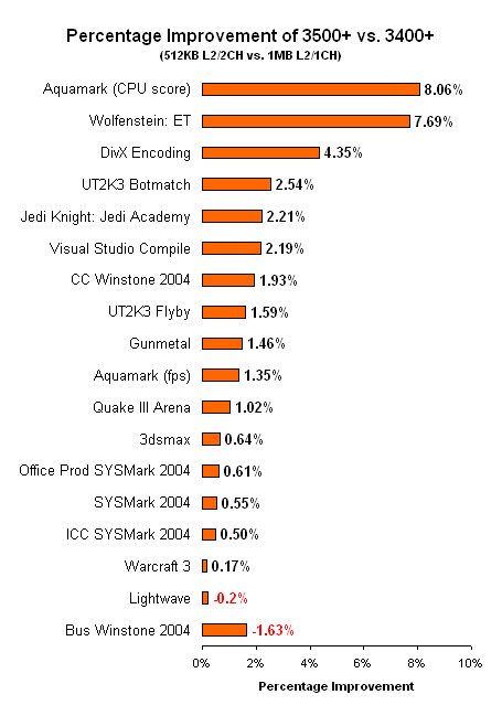 Comparing CPUs 3400 and 3500 AMD Athlon 64 3800 and FX 53