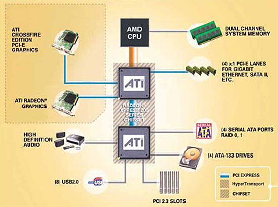 The ATI Xpress 200 Chipset Family ATI s Crossfire Best