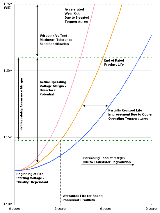 Does heat reduce CPU lifespan?