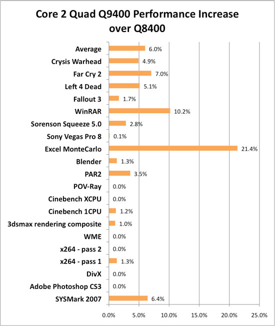 intel core 2 quad q9400 vs e8400