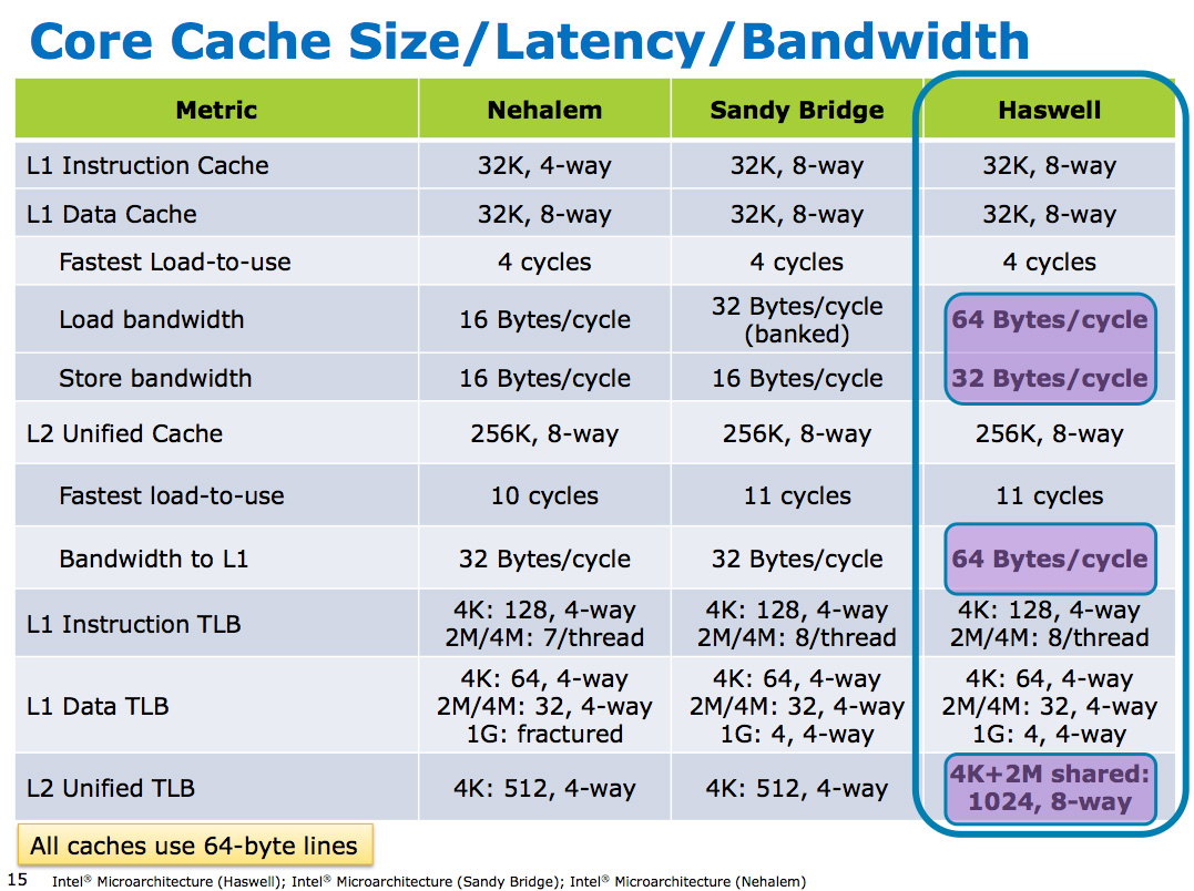 Feeding the Beast: 2x Cache Bandwidth in Haswell - Intel's ...