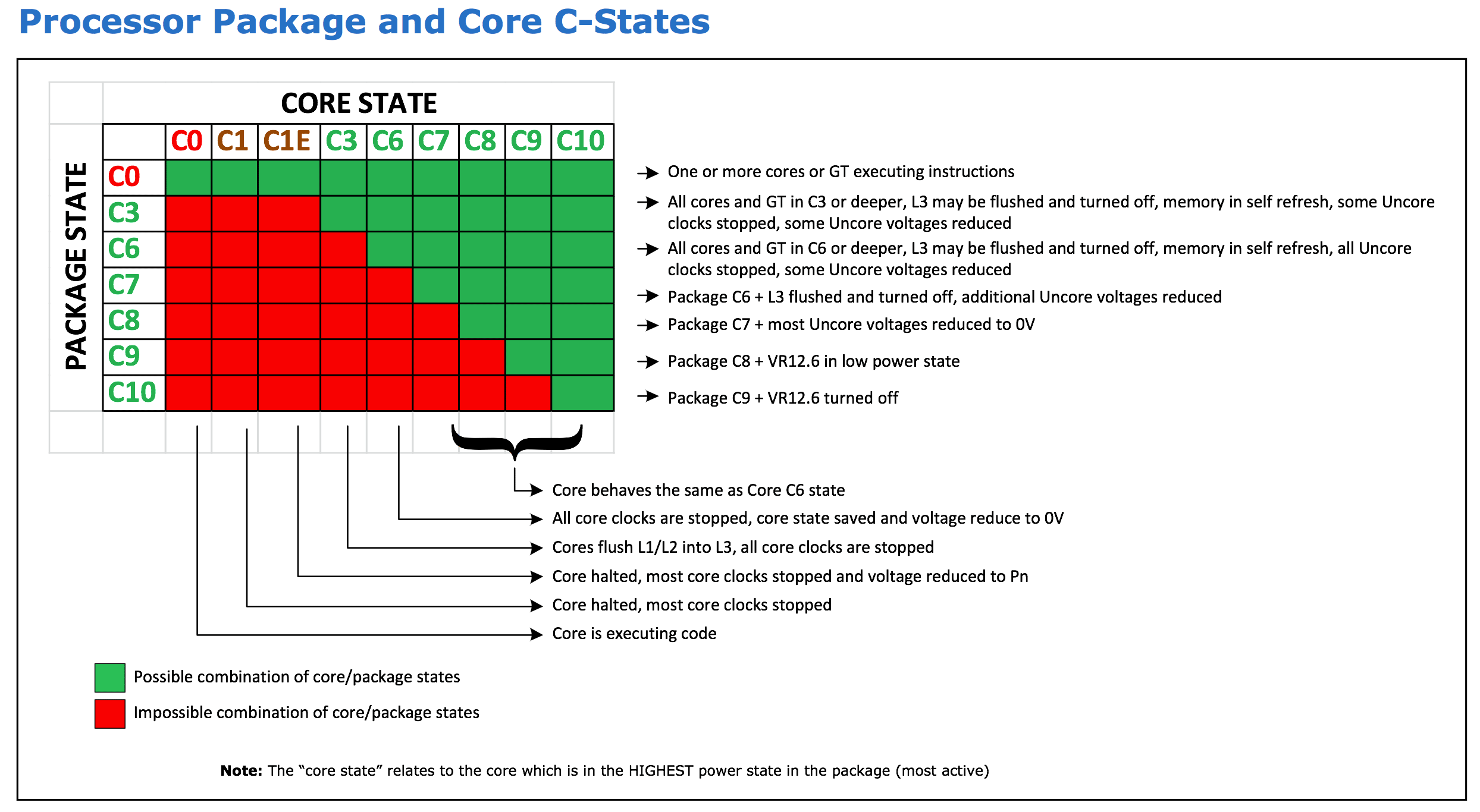 Intel c state что это