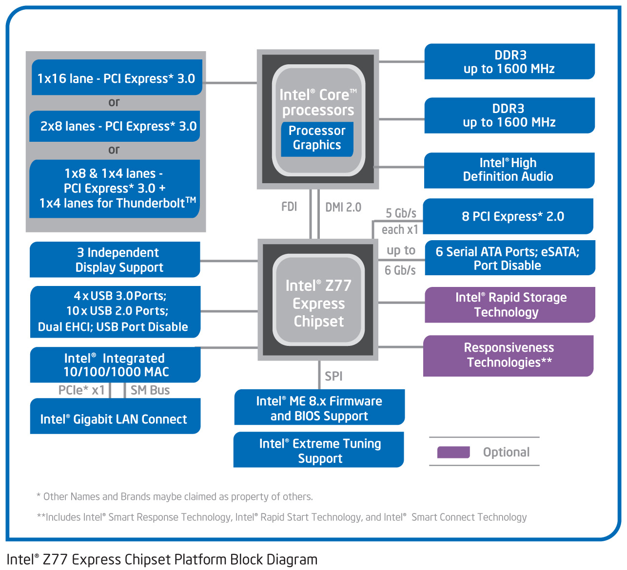 The 7 Series Chipset & USB 3.0 - The Intel Ivy Bridge (Core i7 