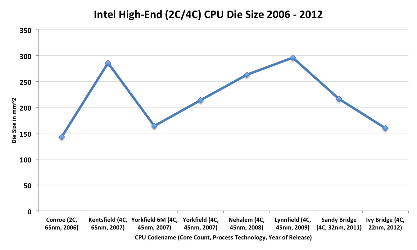 cpu transistor size over time