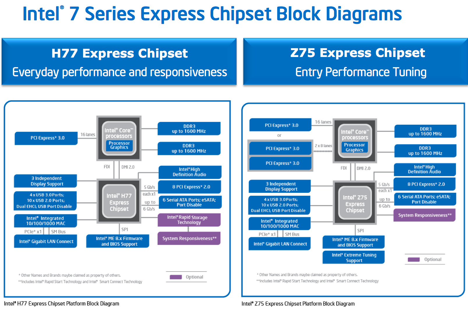 7 series chipset. Чипсет hm77 Aida. Intel z77 чипсет. Чипсеты Intel Ivy Bridge.