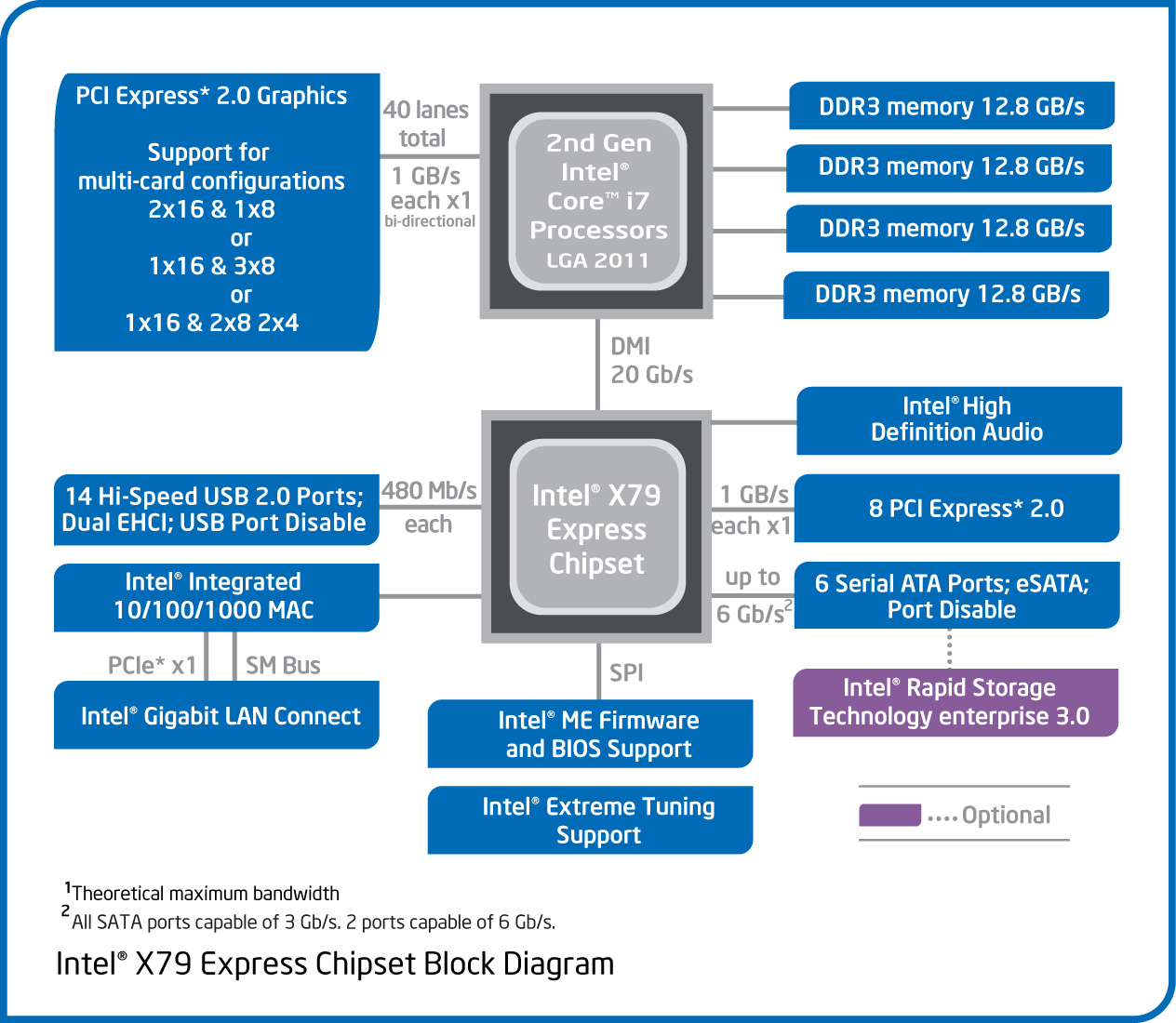 Intel Core i7 3820 Review: $285 Quad-Core Sandy Bridge E