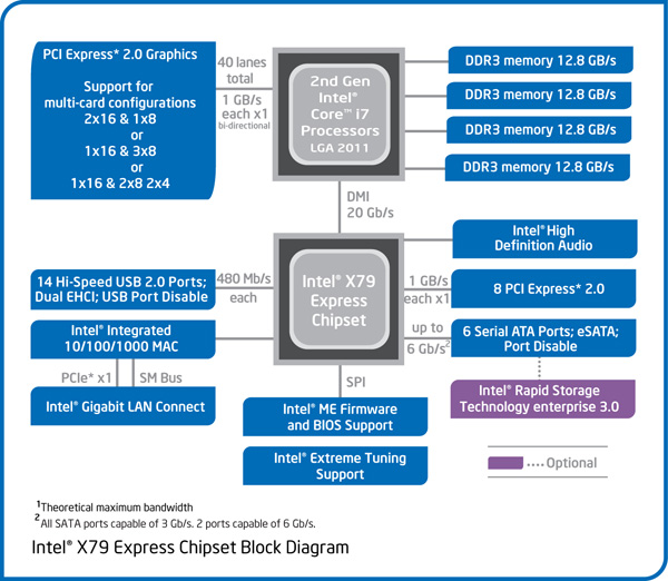 Intel Core i7 3820 Review: $285 Quad-Core Sandy Bridge E