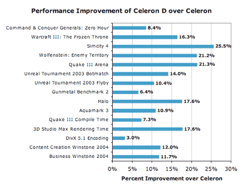 celeron dual core vs pentium quad core