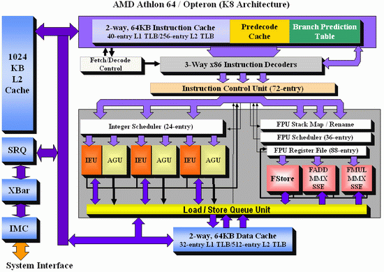 Out of Order Execution - Intel Core versus AMD's K8 architecture