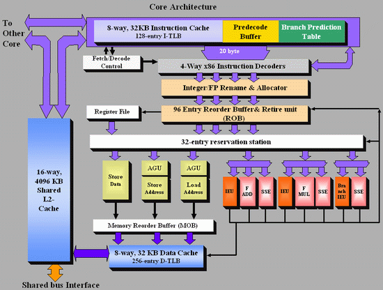 Out of Order Execution - Intel Core versus AMD's K8 architecture