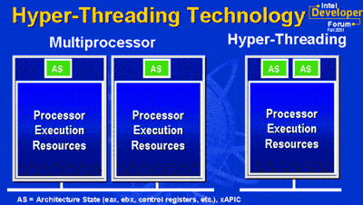 Intel hyper threading как включить