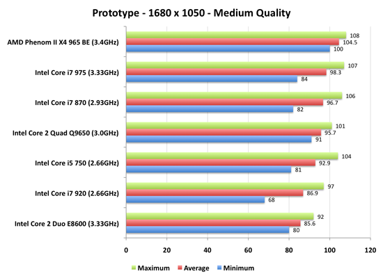 Intel Core i7-870 Review - PCGameBenchmark