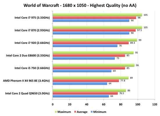 Processeurs : Intel Core i7 contre AMD Phenom II