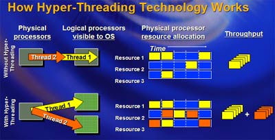 intel pentium 4 hyperthread