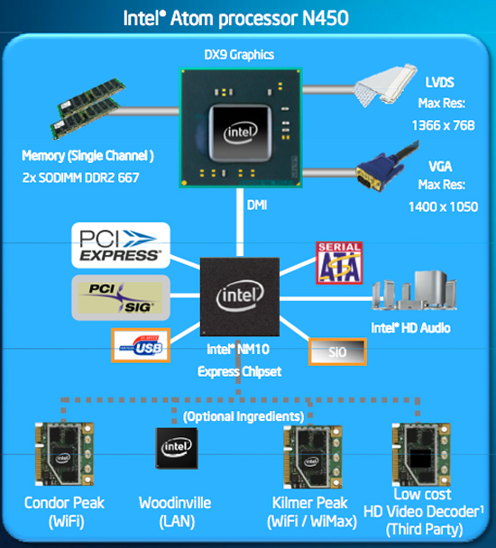 integrated intel gma x4500 graphics