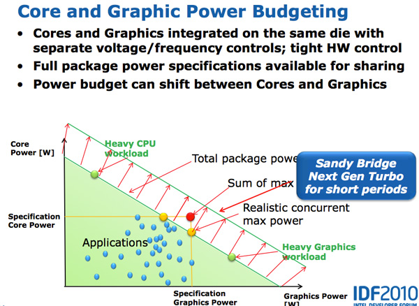 https://images.anandtech.com/reviews/cpu/intel/sandybridge/arch/corengpupower.jpg