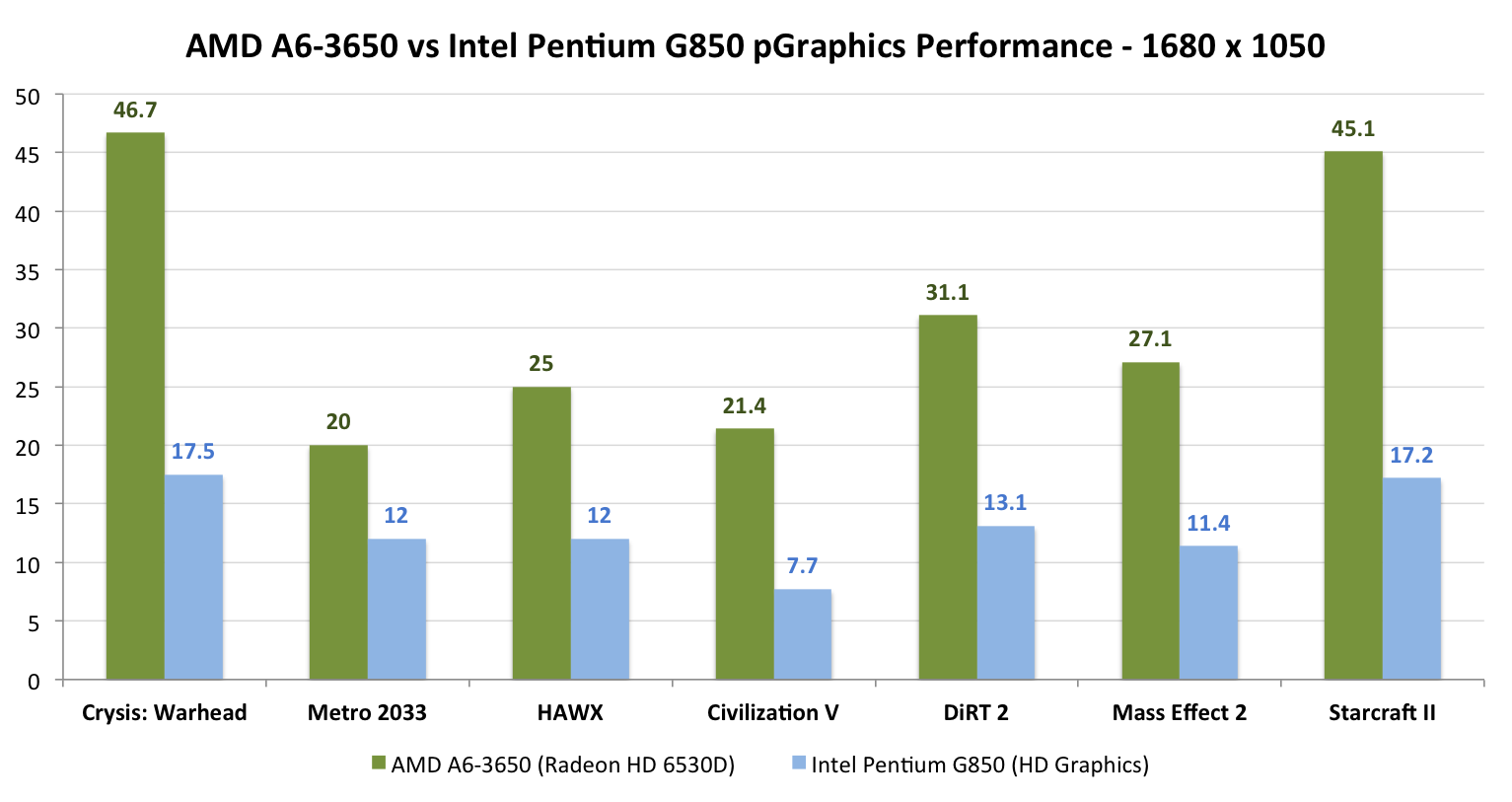 A6 vs i5