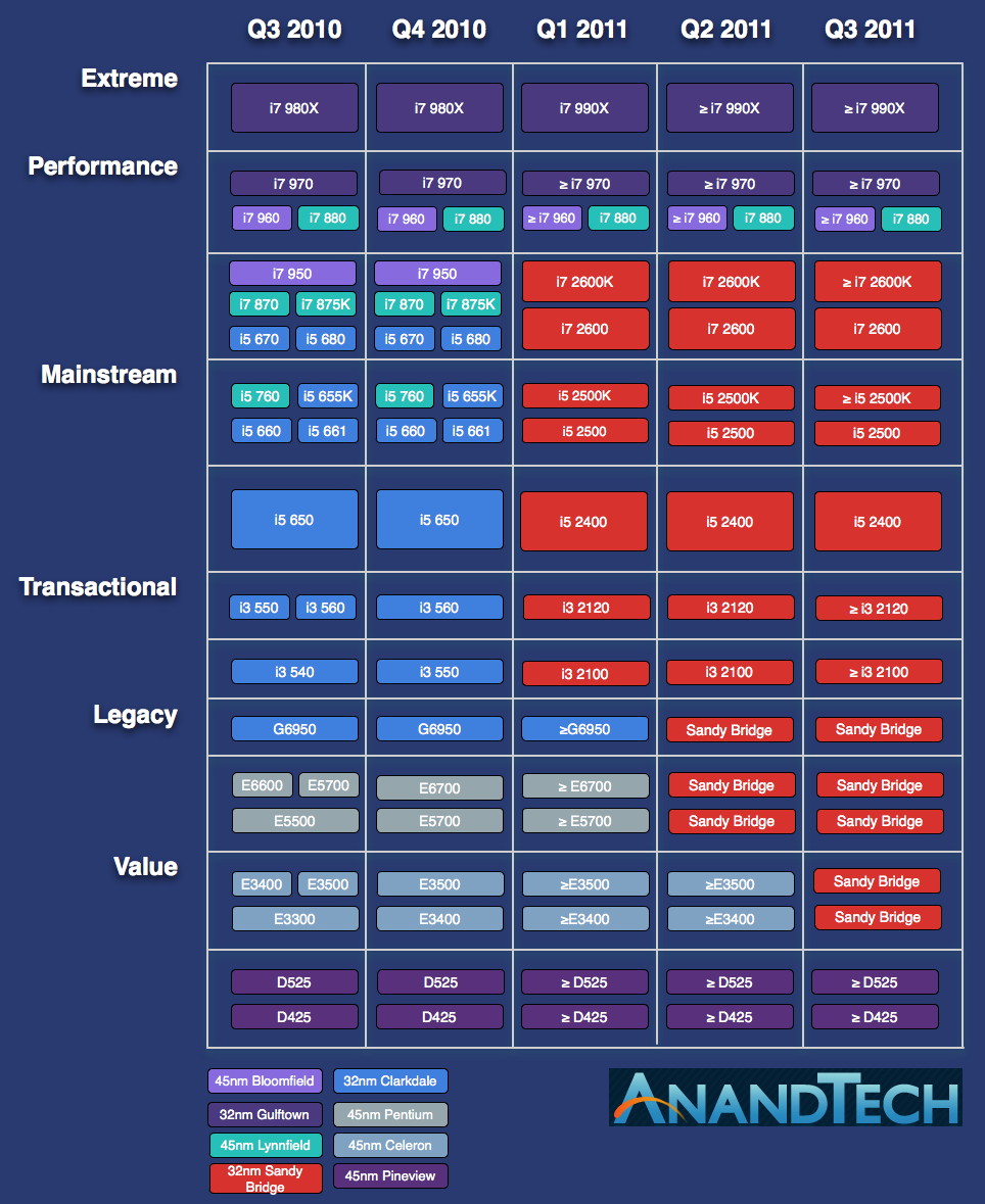 Bridge mb imc. Intel CPU Roadmap. Sandy Bridge. Какие процессоры поддерживают avx2.