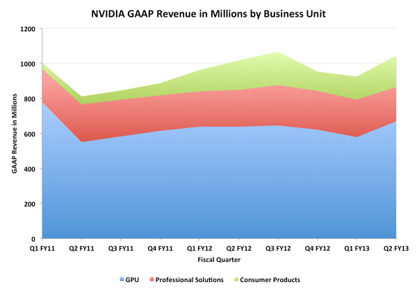 nvidia-q2-fy13-earnings-report-1-04b-revenue-tegra-sales-recover