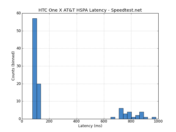 Latency HSPA