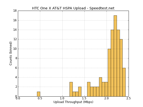 Upstream HSPA