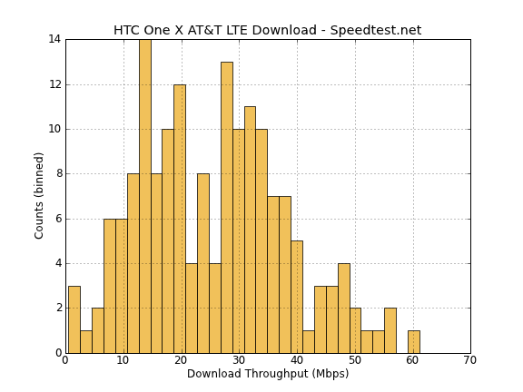 Downstream LTE