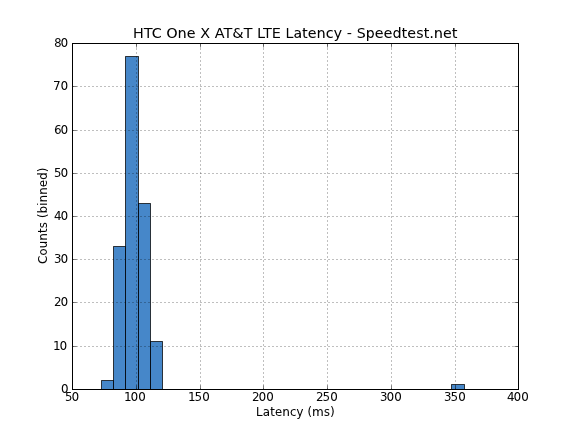 Latency LTE