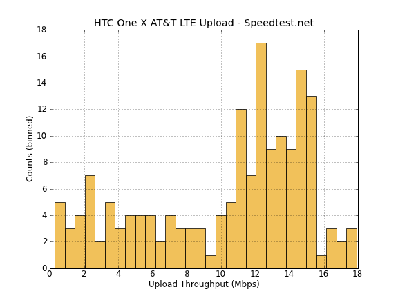 Upstream LTE