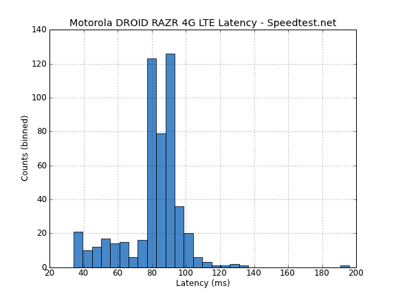 Latency