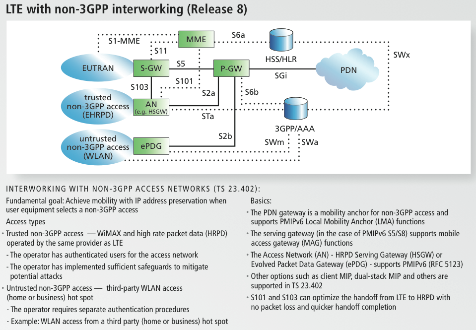 Бесплатный lte. Архитектура сети LTE. 3gpp LTE. Категории LTE 3gpp. Interworking Gateway схема.