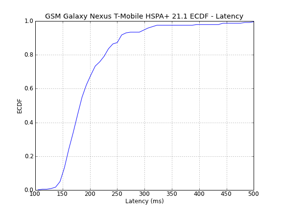 Latency ECDF