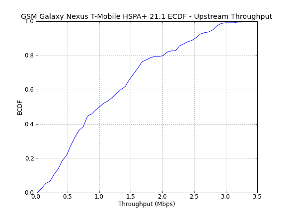 Upstream ECDF