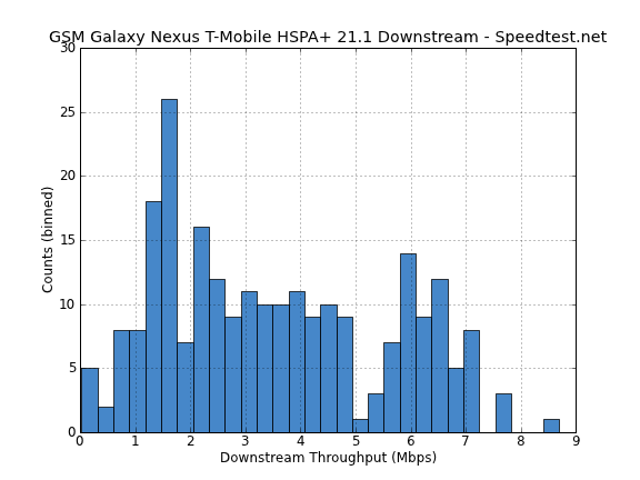 Downstream Throughput