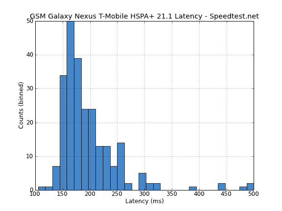 Latency