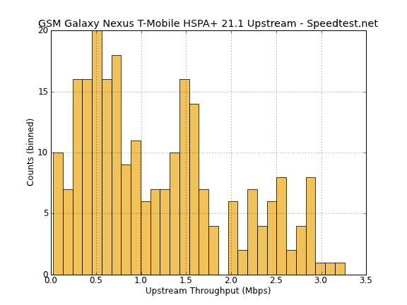 Upstream Throughput