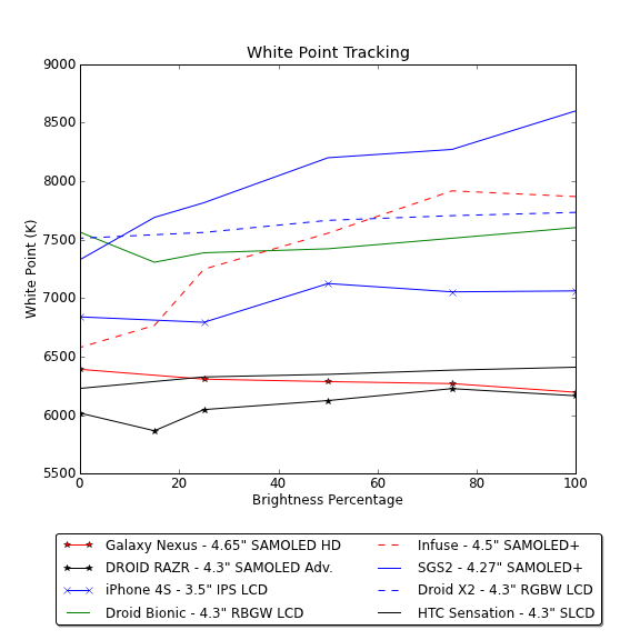 White Chart