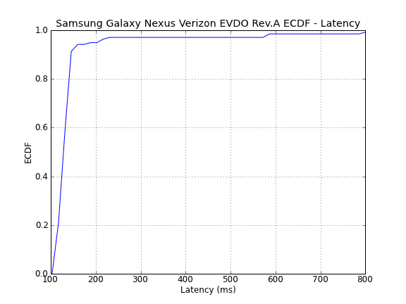 Latency ECDF