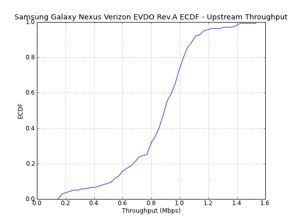 Upstream ECDF