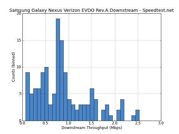 Downstream EVDO