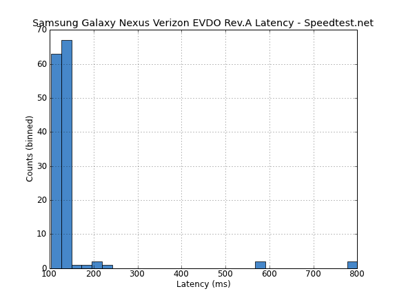 Latency EVDO